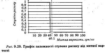 графік залежності ступеня ризику від митної вартості 