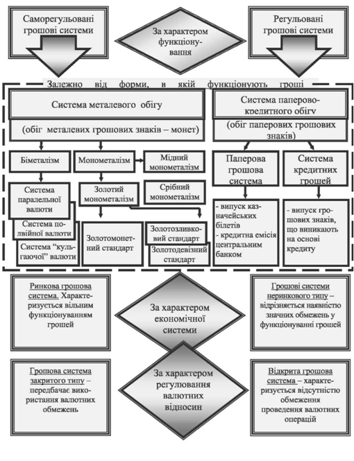 типи грошових систем