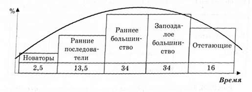 модель диффузии инновации роджерса