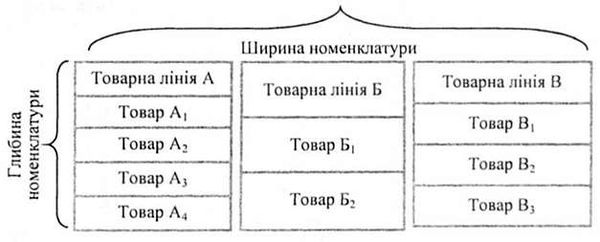 структура товарного міксу