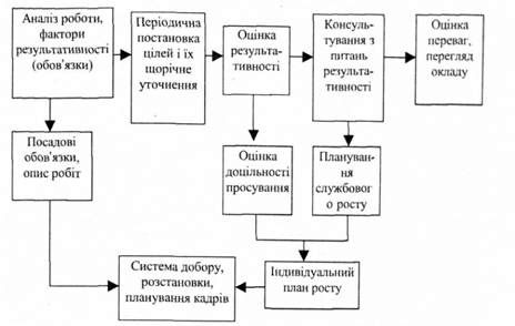процес управління цілями і результативністю