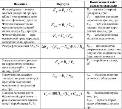 показники використання основних фондів підприємства_