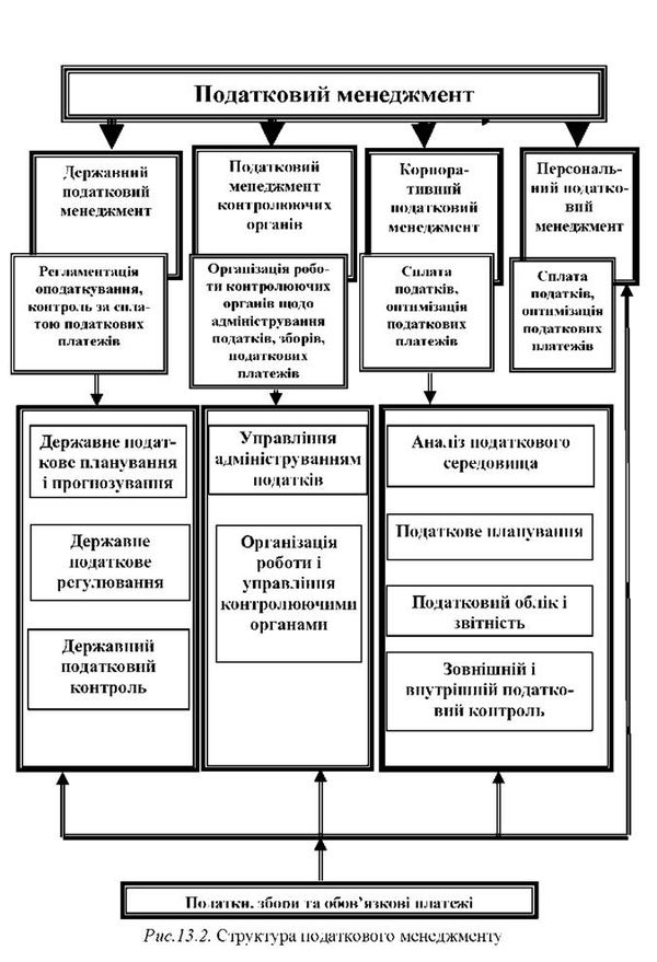 структура податкового менеджменту 