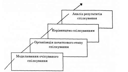 взаємозв'язок етапів педагогічного спілкування