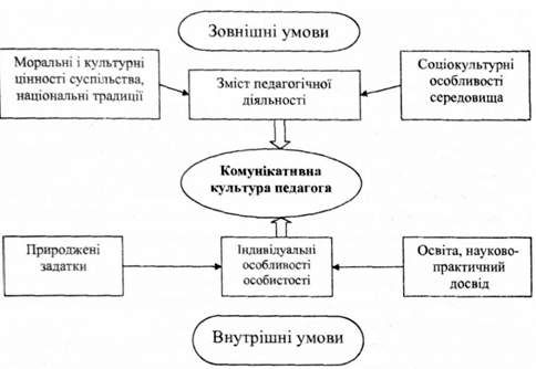 комунікативна культура педагога (викладача внз) як соціально-педагогічний феномен
