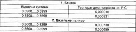 температурна поправка при зберіганні бензину