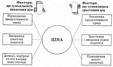 чинники що впливають на ціну товару
