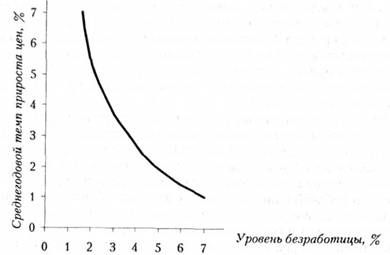 кривая филлипса
