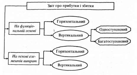 класифікація форматів звіту про прибутки і збитки