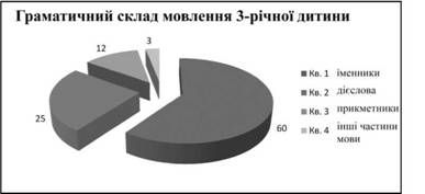 граматичний склад мовлення дитини кінця раннього віку