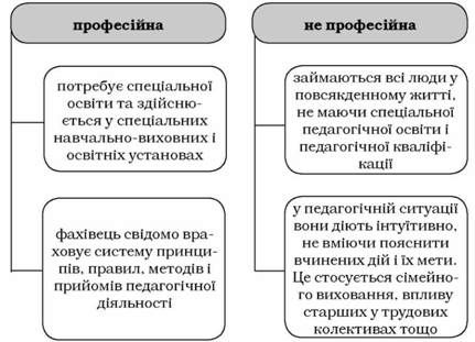 класифікація видів педагогічної діяльності