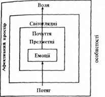 схема афективного простору особистості