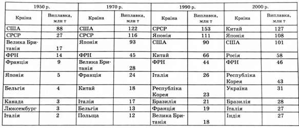 перша десятка країн за обсягами виплавки сталі