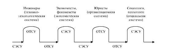 циклическая смена ведущих систем и сторон управления: сэсу - социально-экономической; отсу - организационно-технической