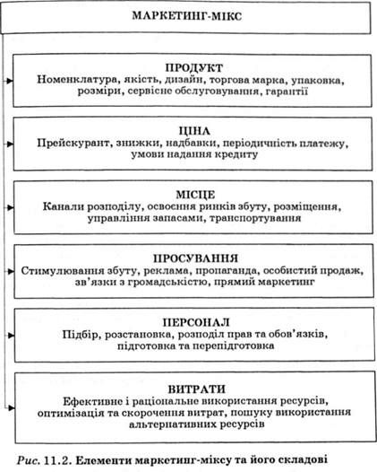 елементи маркетинг-міксу та його складові 
