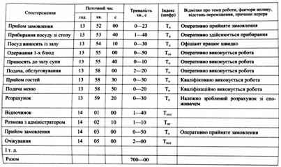 карта фотографії робочого дня офіціанта