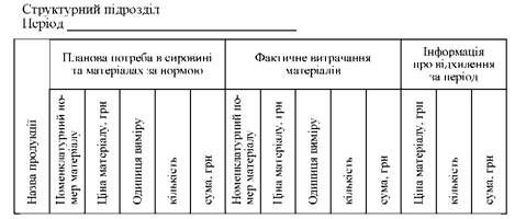 декадне оперативне зведення про відхилення від норм постачання матеріалів