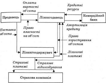 схема проведення лізингових операцій