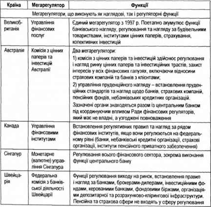 міжнародна практика створення мегарегулятора фінансового ринку
