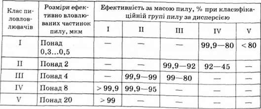 класифікація пиловловлювачів