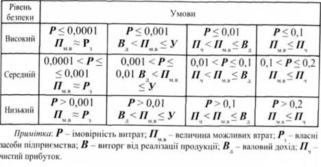 рівень силової складової економічної безпеки підприємства