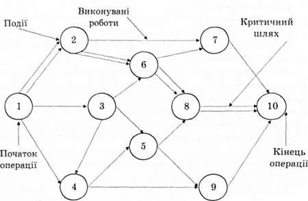 модель сіткового графіка