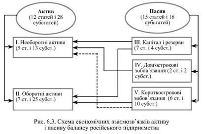 схема економічних взаємозв'язків активу і пасиву балансу російського підприємства 