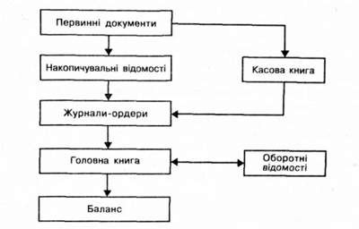 журнально-ордерна форма бухгалтерського обліку