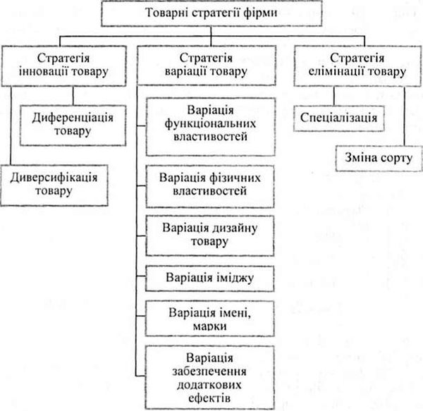 товарні стратегії фірми