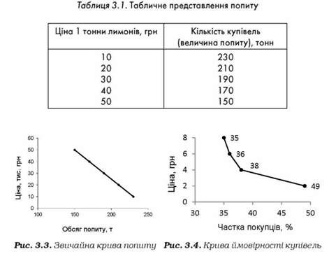звичайна крива попиту 