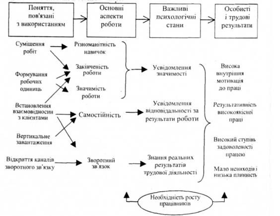 конкретизація характеристик робіт