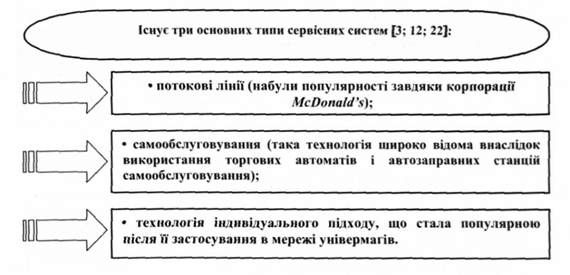 три основних типи сервісних систем