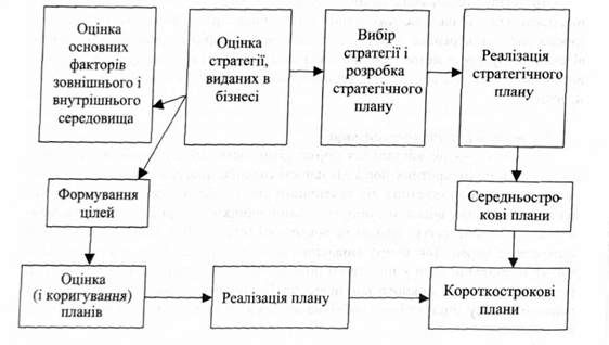 стратегічне планування