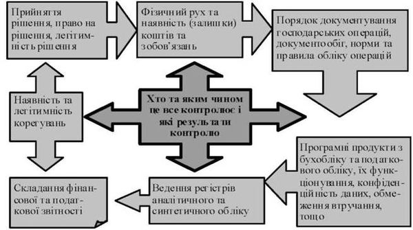 порядок контролю і його результати на підприємстві