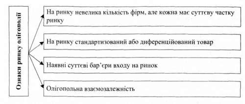 ознаки ринку олігополії