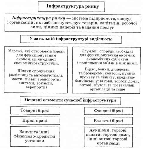 елементи ринкової інфраструктури