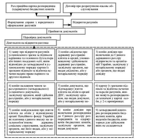 порядок відкриття реєстраційного рахунку