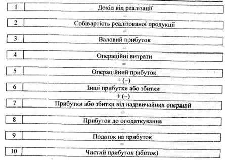 послідовність подання інформації, у звіті про прибутки і збитки за багатоступеневим форматом