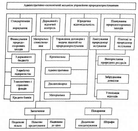 поєднання адміністративних та економічних методів управління природокористуванням