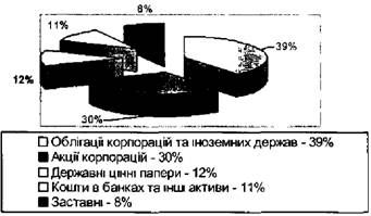 структура активів страхових компаній зі страхування
життя у сша
