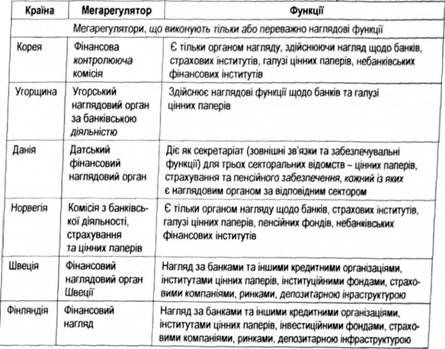 міжнародна практика створення мегарегулятора фінансового ринку
