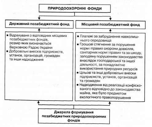 формування екологічних фондів