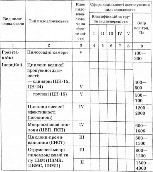 характеристика основних видів пиловловлювачів