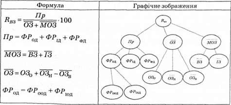 аналітичний граф показника рентабельності виробничих активів