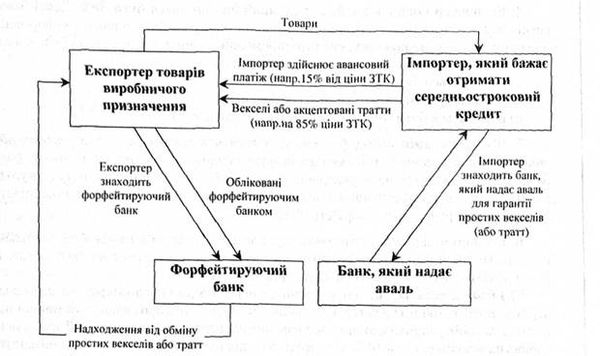 схема здійснення форфейтингової операції. 