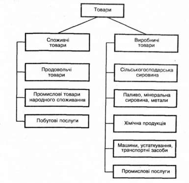 класифікація товарів