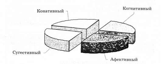 четырехкомпонентная модель отношения к марке товара