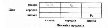 зіставлення ціни і динаміки продажів