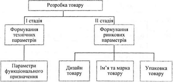 стадії розроблення товару