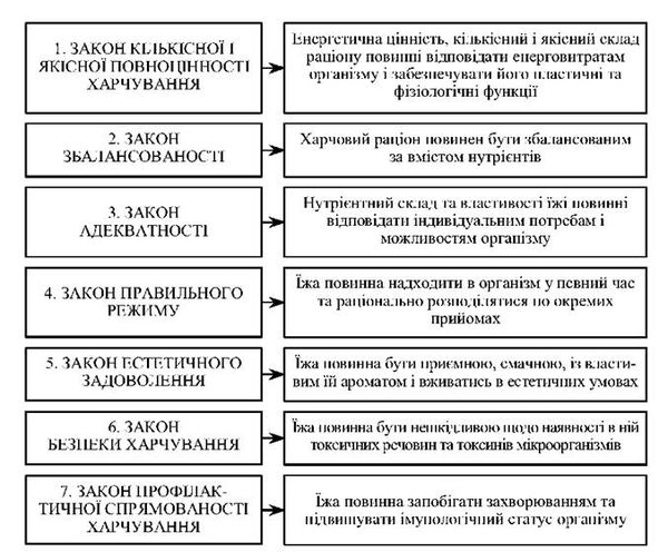 закони раціонального харчування